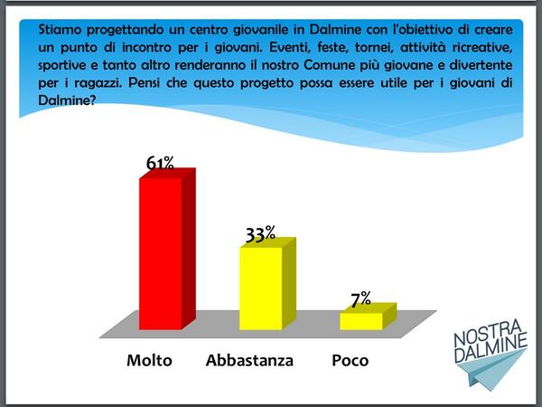 Quasi tutti sono interessanti al nostro progetto di creare un centro giovanile #opendalmine http://t.co/IRrOamnokB